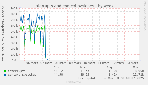 Interrupts and context switches