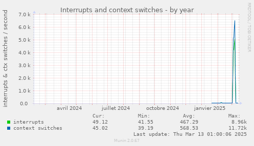 Interrupts and context switches