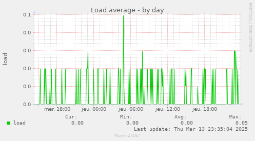 Load average