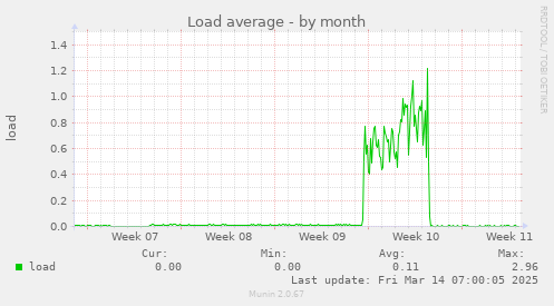 Load average