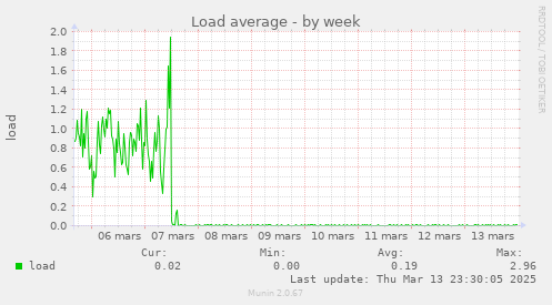 Load average