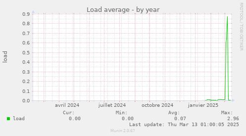 Load average