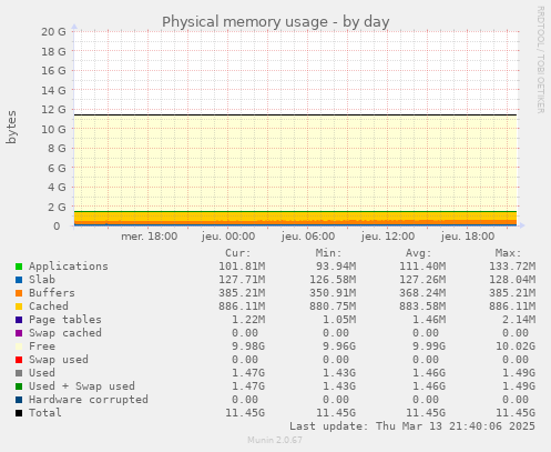 Physical memory usage