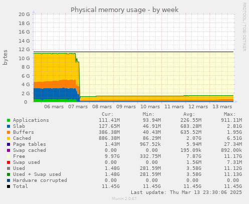 Physical memory usage