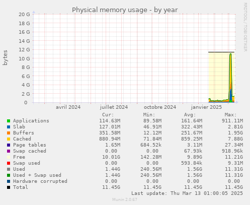 Physical memory usage