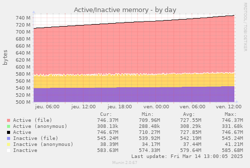 daily graph