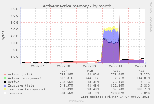 monthly graph