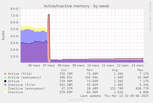 Active/Inactive memory