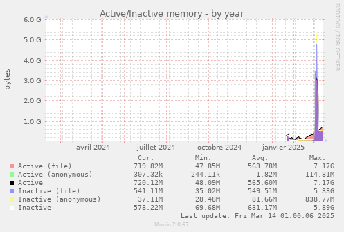 yearly graph