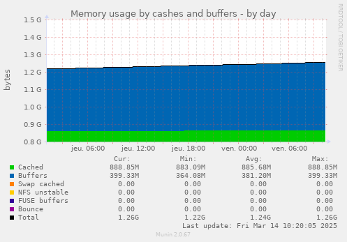 Memory usage by cashes and buffers