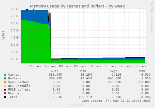 Memory usage by cashes and buffers