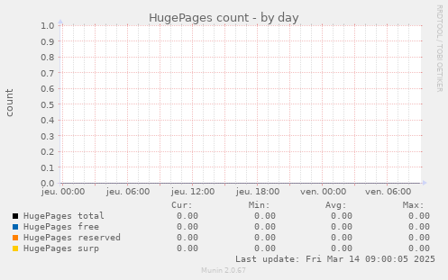 HugePages count