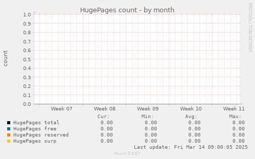 HugePages count