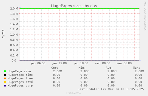 HugePages size