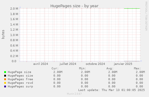 HugePages size