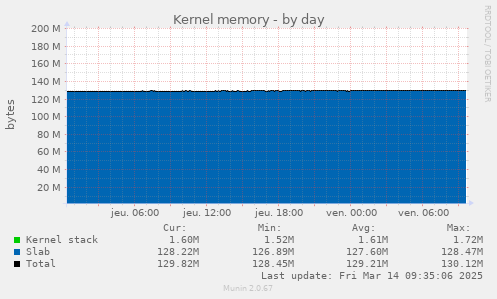 Kernel memory