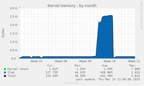 Kernel memory