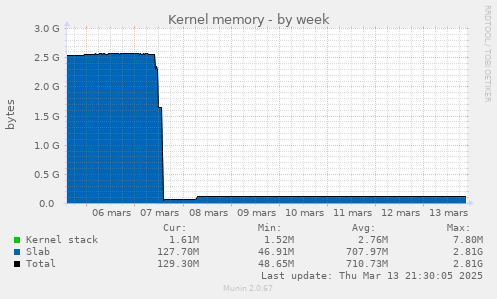 Kernel memory