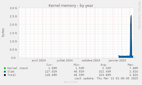 Kernel memory