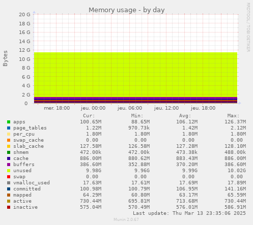 Memory usage