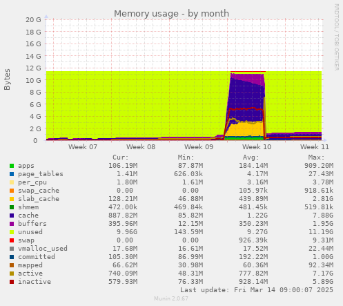 Memory usage