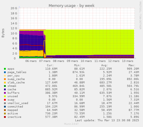 Memory usage