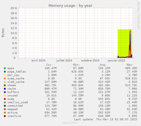 Memory usage