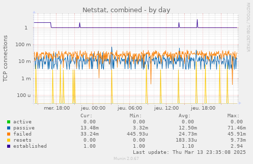 Netstat, combined