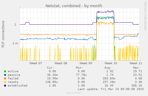 Netstat, combined