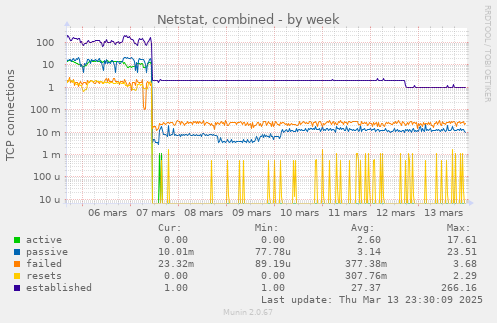 Netstat, combined