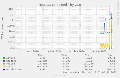 Netstat, combined