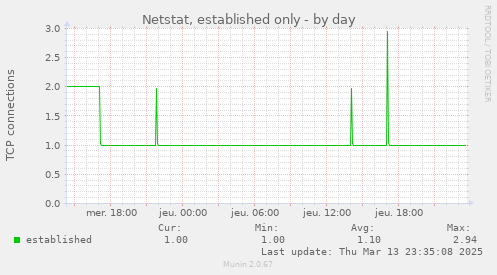 Netstat, established only