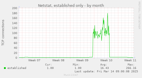 Netstat, established only