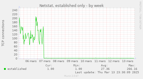 Netstat, established only