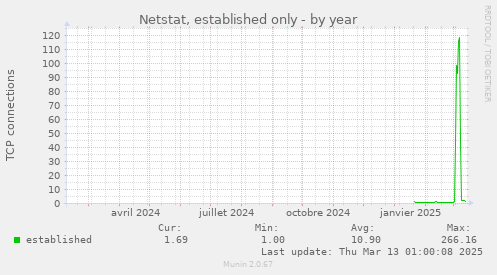 Netstat, established only