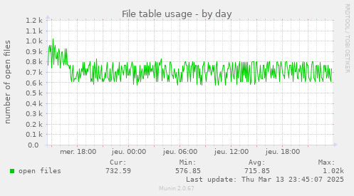 File table usage