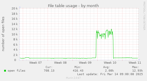 File table usage