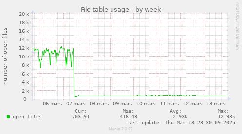 File table usage