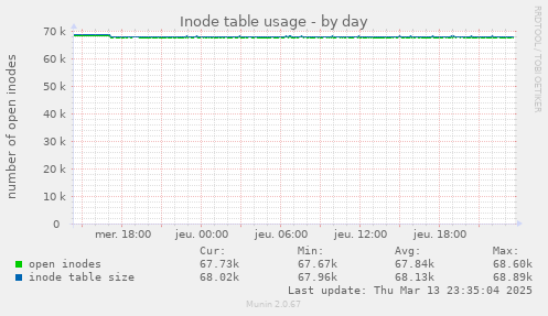 Inode table usage