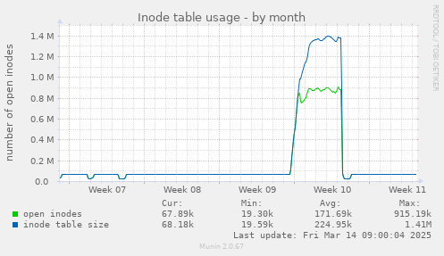 Inode table usage