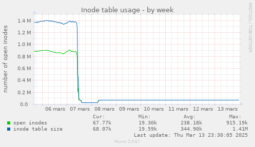 Inode table usage