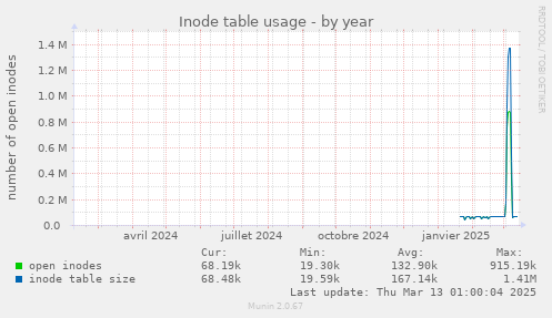 Inode table usage