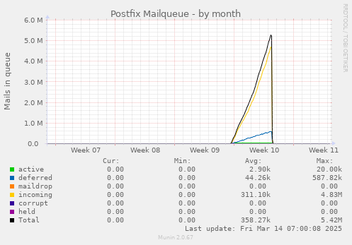 Postfix Mailqueue