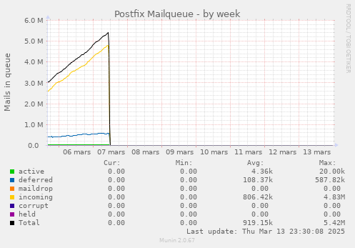 Postfix Mailqueue