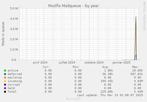 Postfix Mailqueue