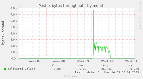 Postfix bytes throughput