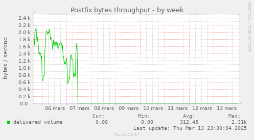 Postfix bytes throughput