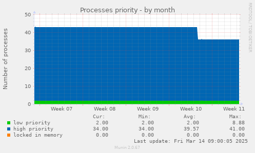 Processes priority