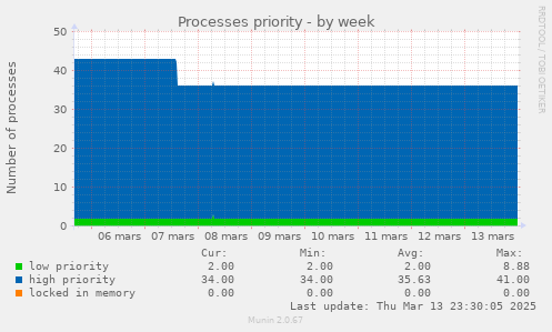 Processes priority