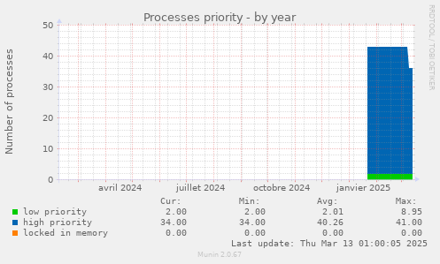 Processes priority